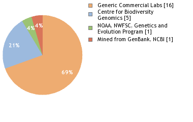 Sequencing Labs