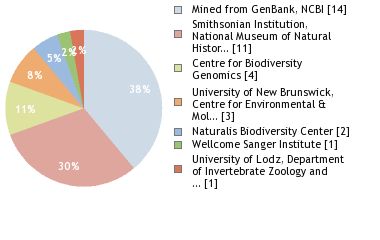 Sequencing Labs