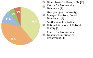 Sequencing Labs