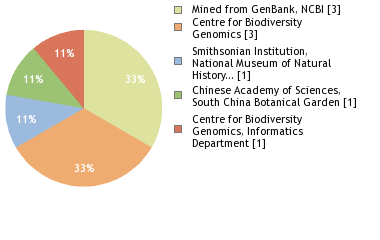 Sequencing Labs