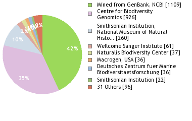 Sequencing Labs