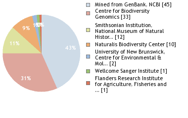 Sequencing Labs