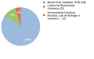 Sequencing Labs