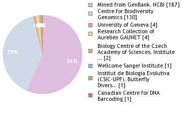 Sequencing Labs
