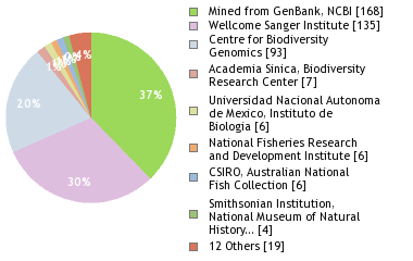 Sequencing Labs