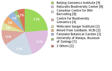 Sequencing Labs