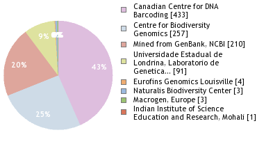 Sequencing Labs