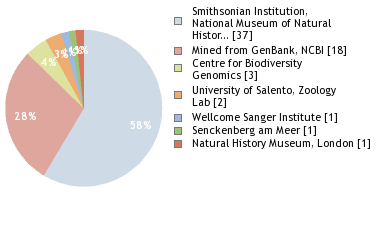 Sequencing Labs