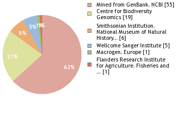 Sequencing Labs