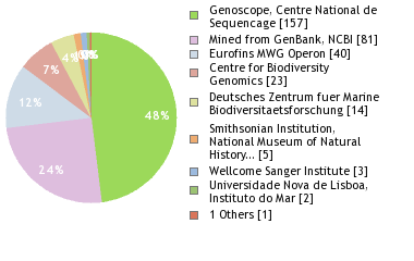 Sequencing Labs