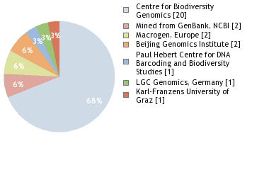 Sequencing Labs