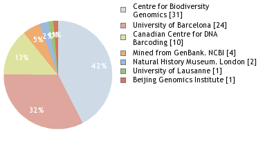 Sequencing Labs