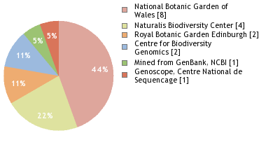 Sequencing Labs