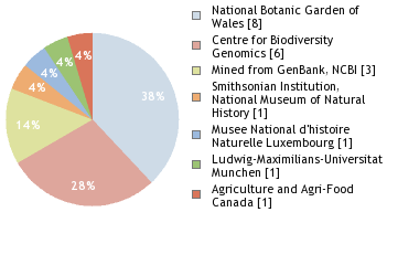 Sequencing Labs