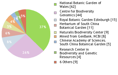 Sequencing Labs