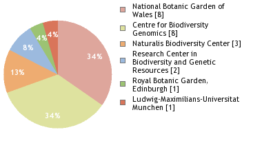 Sequencing Labs