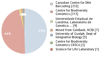 Sequencing Labs