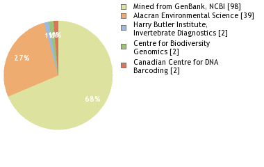 Sequencing Labs