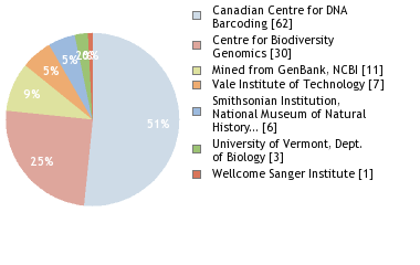 Sequencing Labs