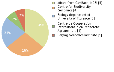 Sequencing Labs