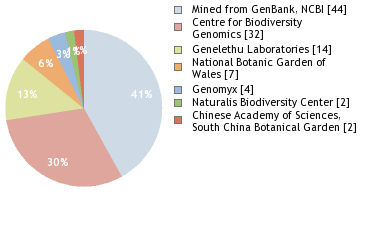 Sequencing Labs