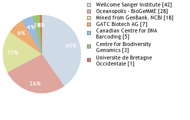 Sequencing Labs
