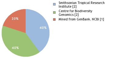 Sequencing Labs