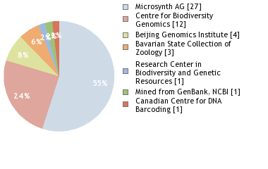 Sequencing Labs
