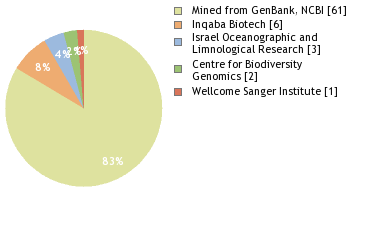 Sequencing Labs