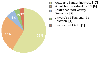 Sequencing Labs