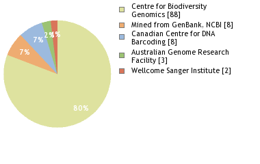 Sequencing Labs