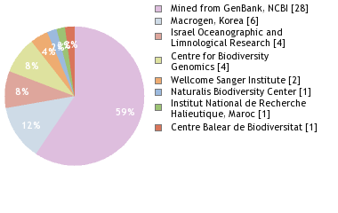 Sequencing Labs