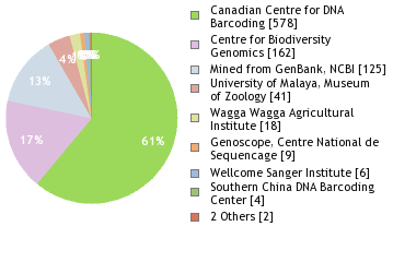 Sequencing Labs