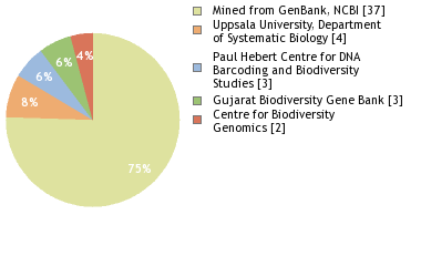 Sequencing Labs