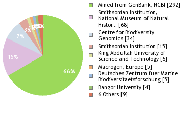 Sequencing Labs