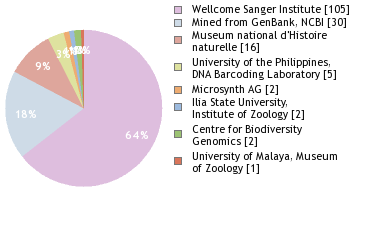 Sequencing Labs