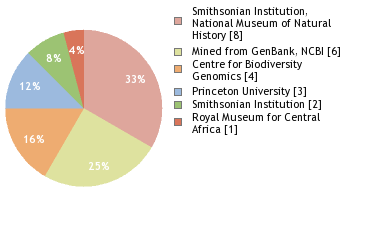 Sequencing Labs