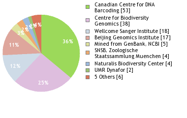 Sequencing Labs