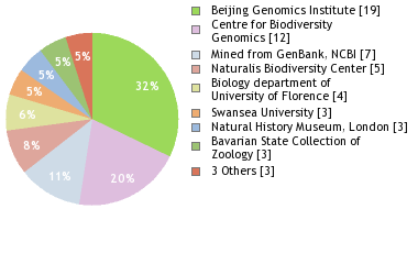 Sequencing Labs