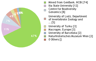 Sequencing Labs