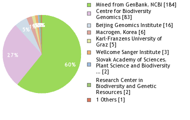 Sequencing Labs