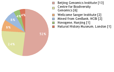 Sequencing Labs