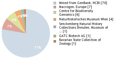 Sequencing Labs