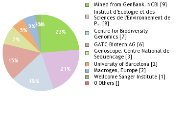 Sequencing Labs
