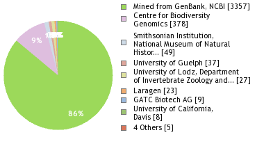 Sequencing Labs