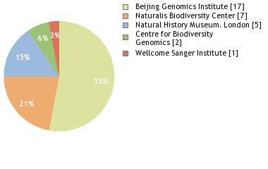 Sequencing Labs