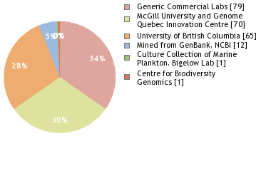 Sequencing Labs