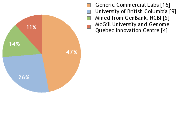 Sequencing Labs