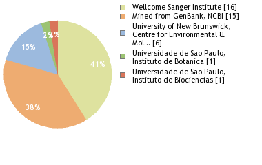 Sequencing Labs