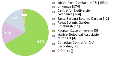 Sequencing Labs